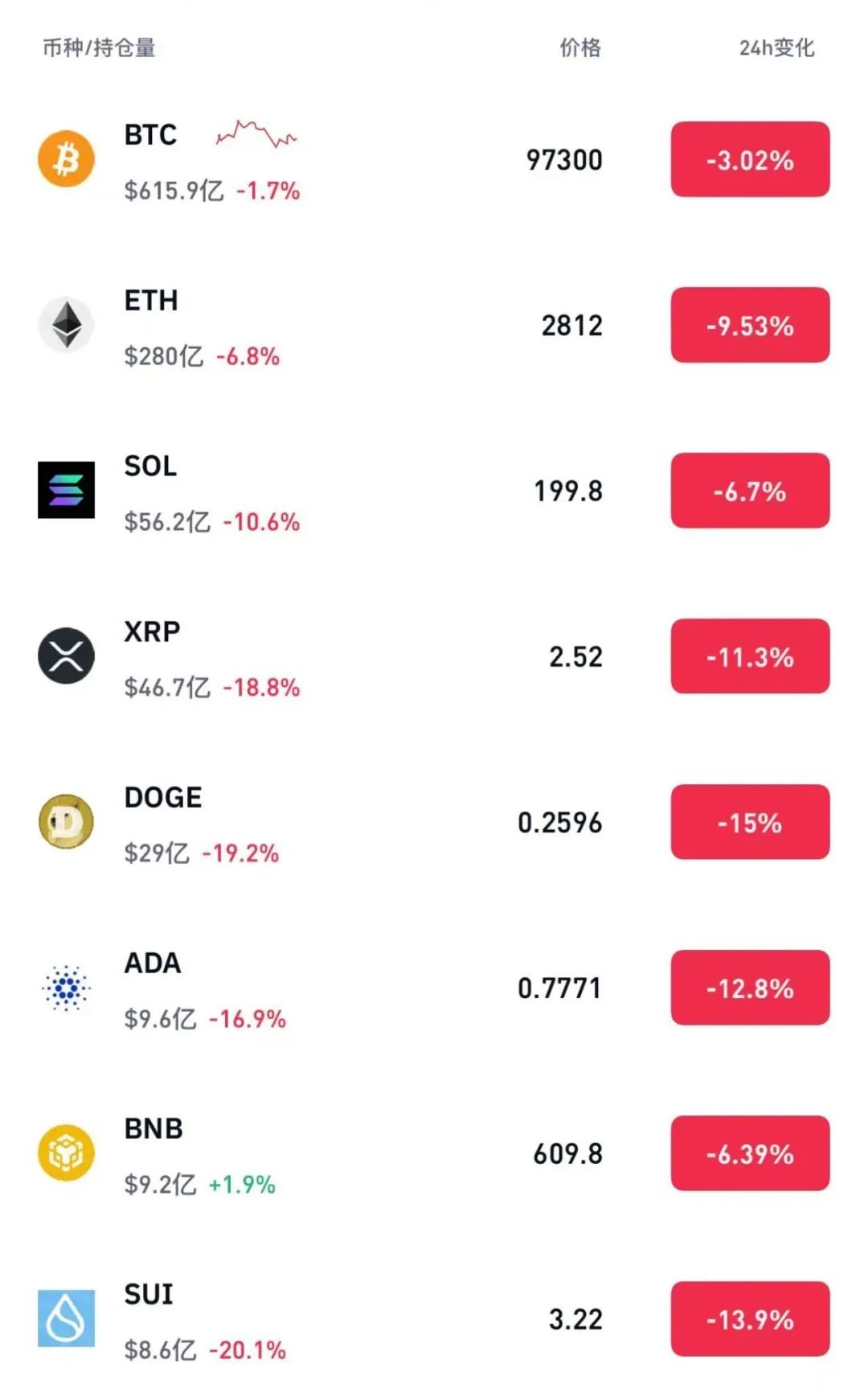 狗狗币遭遇大幅下滑超268%，投资者恐慌性抛售的简单介绍